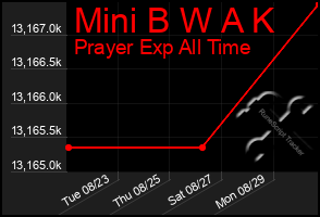 Total Graph of Mini B W A K