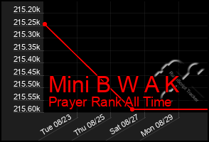 Total Graph of Mini B W A K