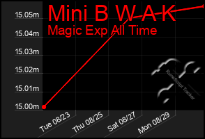 Total Graph of Mini B W A K