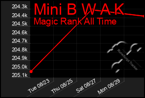 Total Graph of Mini B W A K