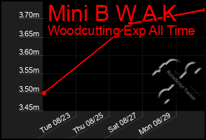 Total Graph of Mini B W A K