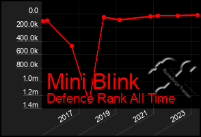Total Graph of Mini Blink