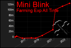 Total Graph of Mini Blink