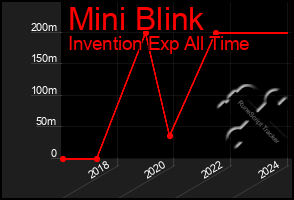Total Graph of Mini Blink