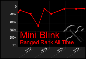Total Graph of Mini Blink