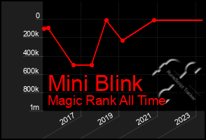 Total Graph of Mini Blink