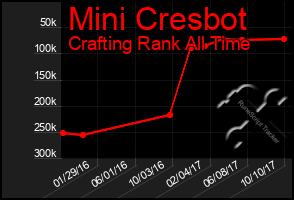 Total Graph of Mini Cresbot
