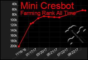 Total Graph of Mini Cresbot