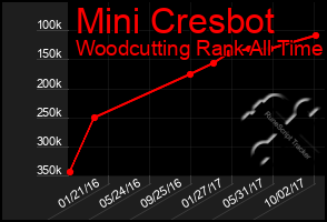 Total Graph of Mini Cresbot