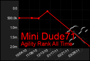 Total Graph of Mini Dude71