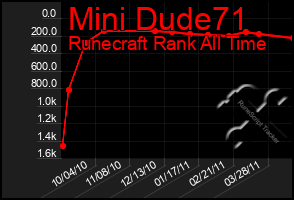 Total Graph of Mini Dude71