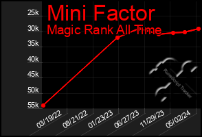 Total Graph of Mini Factor