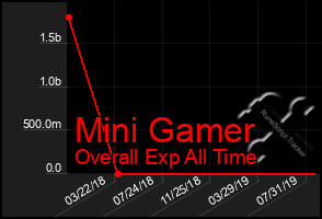 Total Graph of Mini Gamer