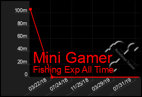 Total Graph of Mini Gamer