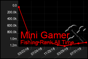 Total Graph of Mini Gamer