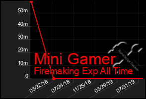 Total Graph of Mini Gamer