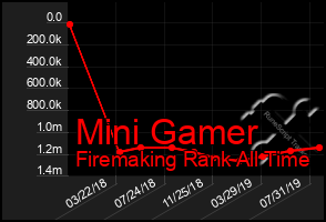 Total Graph of Mini Gamer