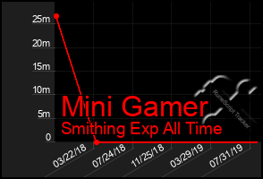 Total Graph of Mini Gamer