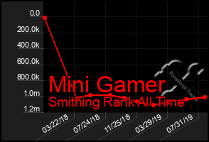 Total Graph of Mini Gamer