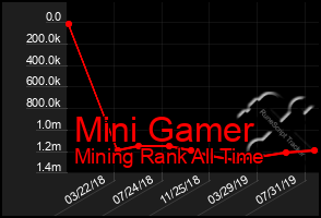 Total Graph of Mini Gamer