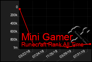 Total Graph of Mini Gamer