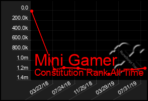 Total Graph of Mini Gamer