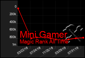 Total Graph of Mini Gamer