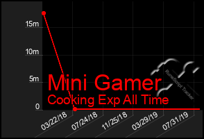 Total Graph of Mini Gamer