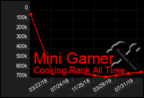 Total Graph of Mini Gamer