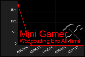 Total Graph of Mini Gamer