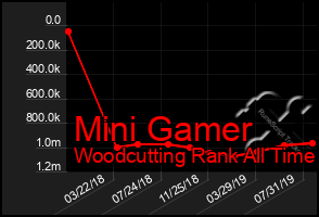 Total Graph of Mini Gamer