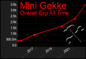 Total Graph of Mini Gekke