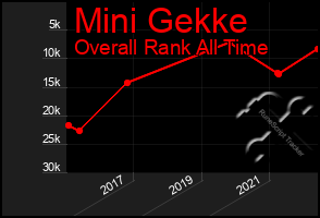 Total Graph of Mini Gekke