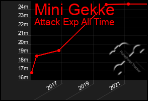 Total Graph of Mini Gekke