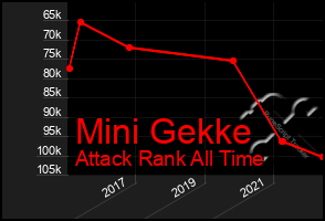 Total Graph of Mini Gekke