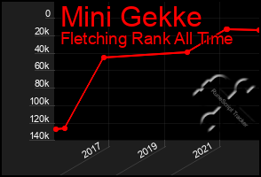 Total Graph of Mini Gekke