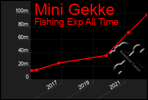 Total Graph of Mini Gekke