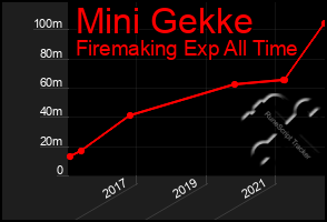 Total Graph of Mini Gekke