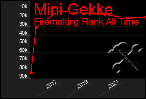 Total Graph of Mini Gekke