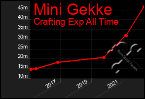 Total Graph of Mini Gekke