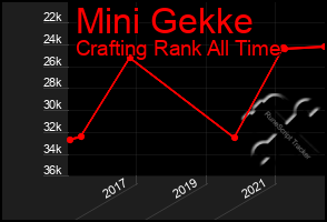 Total Graph of Mini Gekke