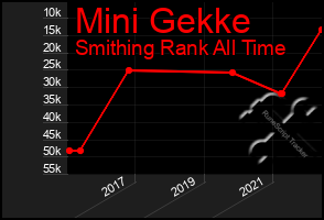 Total Graph of Mini Gekke