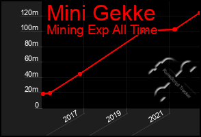 Total Graph of Mini Gekke