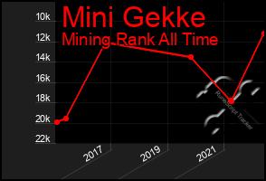 Total Graph of Mini Gekke