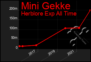 Total Graph of Mini Gekke