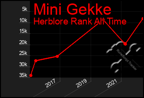 Total Graph of Mini Gekke