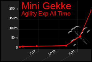 Total Graph of Mini Gekke