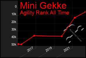 Total Graph of Mini Gekke