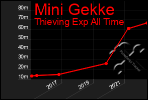 Total Graph of Mini Gekke