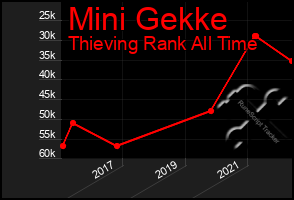 Total Graph of Mini Gekke